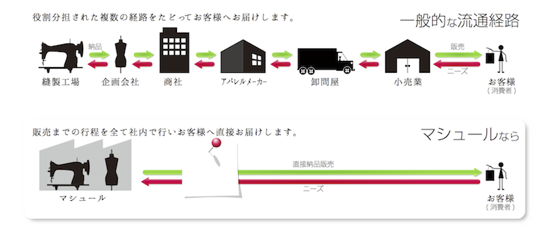 一般的な流通経路とマシュールの流通経路の比較