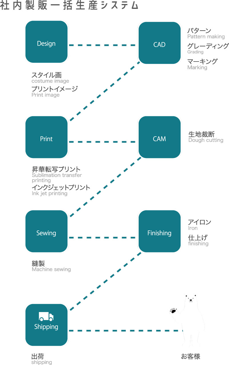 当社での製版一括システム