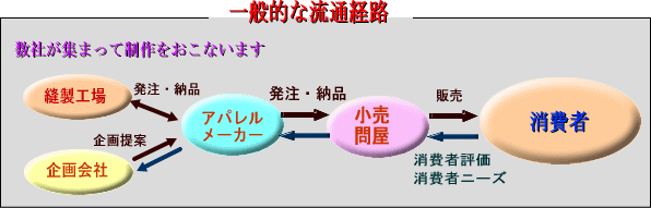 一般的な流通経路